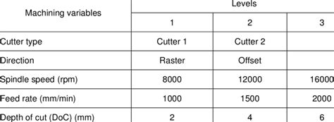 cnc machine cutting parameters|best cnc parameters.